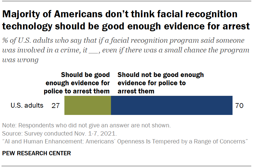 Majority of Americans don’t think facial recognition technology should be good enough evidence for arrest