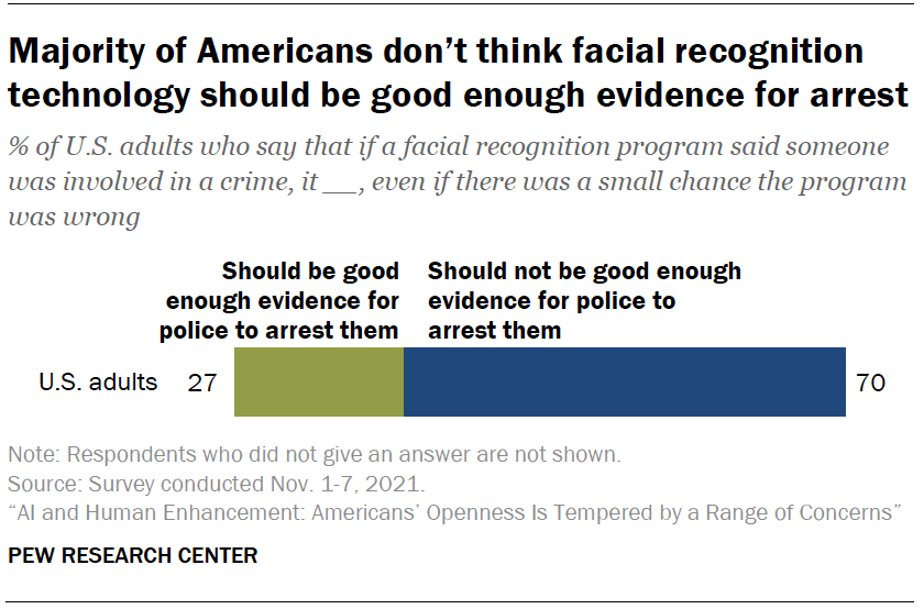 Majority of Americans don’t think facial recognition technology should be good enough evidence for arrest