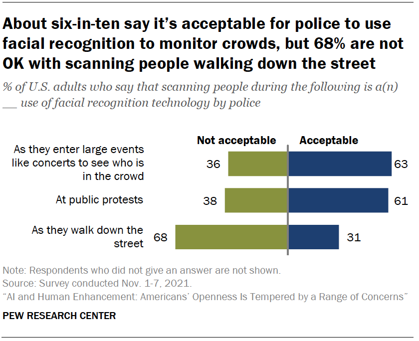 About six-in-ten say it’s acceptable for police to use facial recognition to monitor crowds, but 68% are not OK with scanning people walking down the street