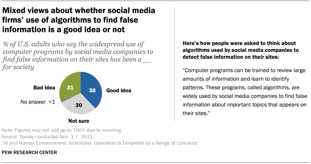 Mixed views about whether social media firms’ use of algorithms to find false information is a good idea or not