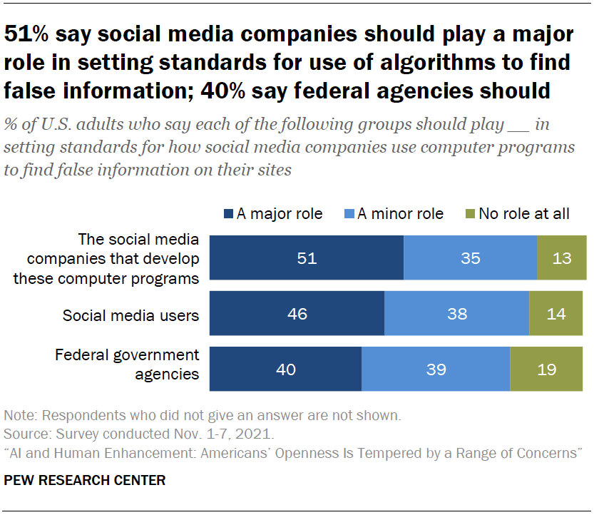51% say social media companies should play a major role in setting standards for use of algorithms to find false information; 40% say federal agencies should