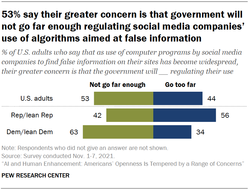 53% say their greater concern is that government will not go far enough regulating social media companies’ use of algorithms aimed at false information