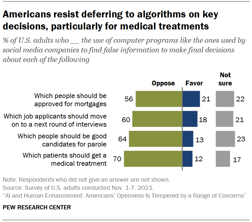 Chart shows Americans resist deferring to algorithms on key decisions, particularly for medical treatments