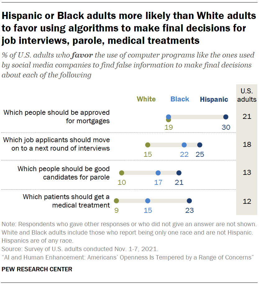 Hispanic or Black adults more likely than White adults to favor using algorithms to make final decisions for job interviews, parole, medical treatments
