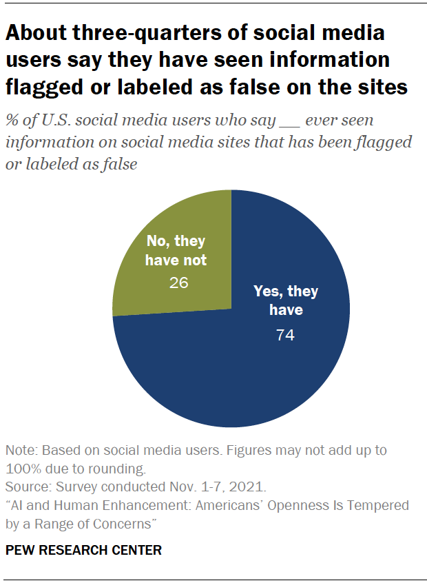 About three-quarters of social media users say they have seen information flagged or labeled as false on the sites