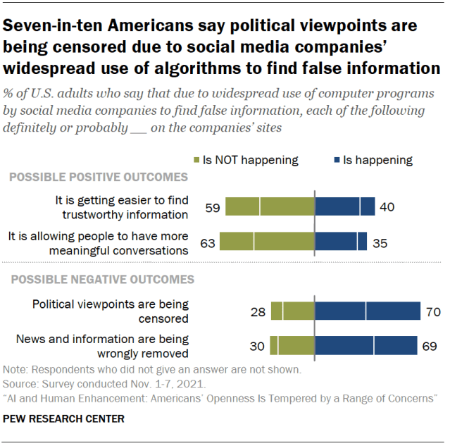 Seven-in-ten Americans say political viewpoints are being censored due to social media companies’ widespread use of algorithms to find false information