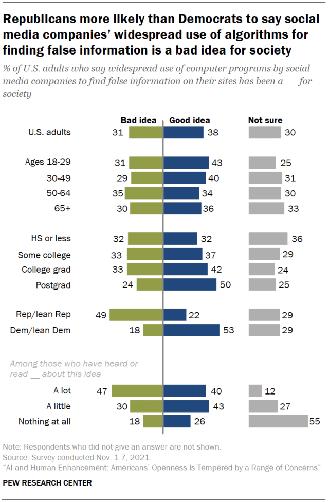 Republicans more likely than Democrats to say social media companies’ widespread use of algorithms for finding false information is a bad idea for society