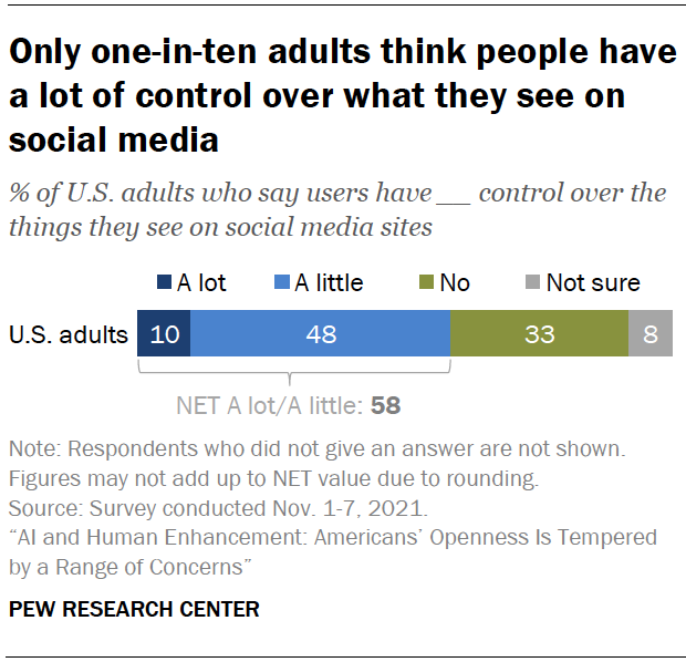 Only one-in-ten adults think people have a lot of control over what they see on social media