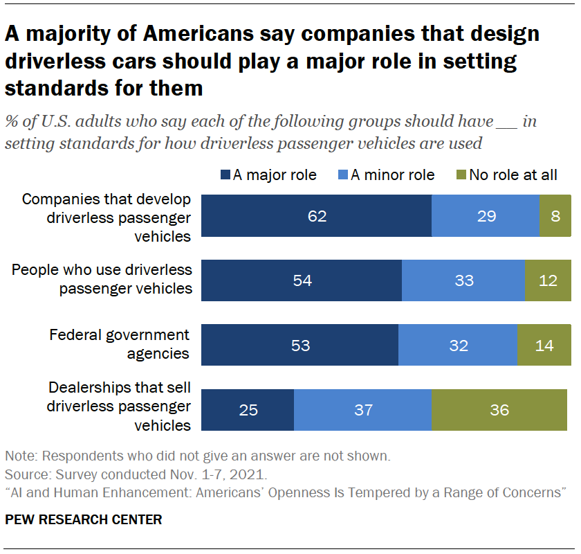 A majority of Americans say companies that design driverless cars should play a major role in setting standards for them