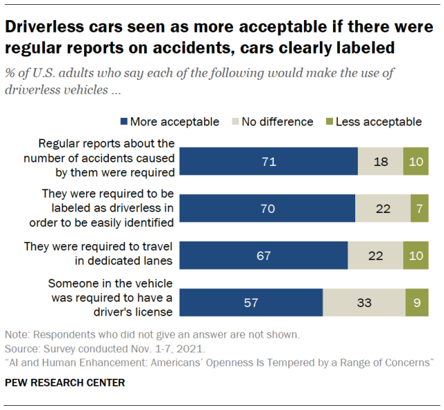 Driverless cars seen as more acceptable if there were regular reports on accidents, cars clearly labeled