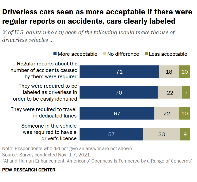 Driverless cars seen as more acceptable if there were regular reports on accidents, cars clearly labeled