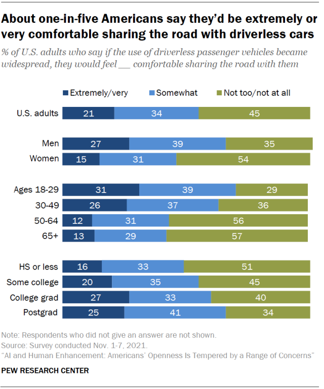About one-in-five Americans say they’d be extremely or very comfortable sharing the road with driverless cars