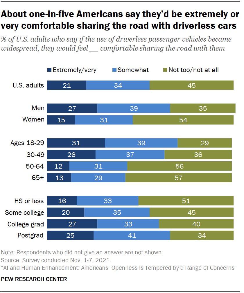 About one-in-five Americans say they’d be extremely or very comfortable sharing the road with driverless cars