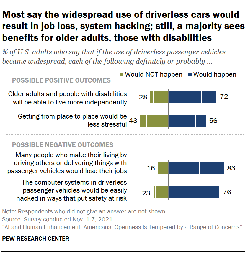 Most say the widespread use of driverless cars would result in job loss, system hacking; still, a majority sees benefits for older adults, those with disabilities