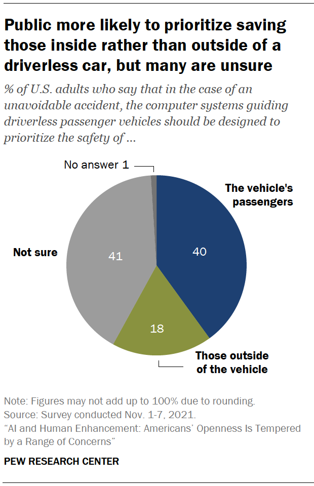 Public more likely to prioritize saving those inside rather than outside of a driverless car, but many are unsure