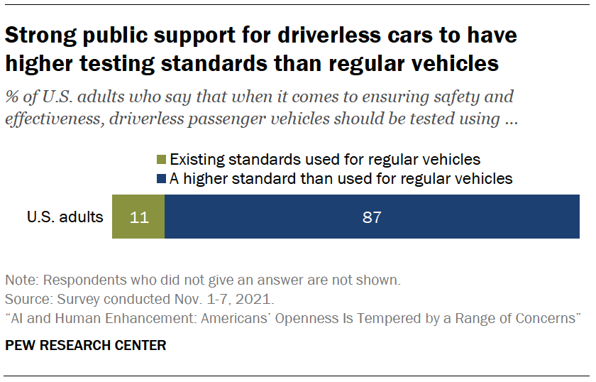 Strong public support for driverless cars to have higher testing standards than regular vehicles