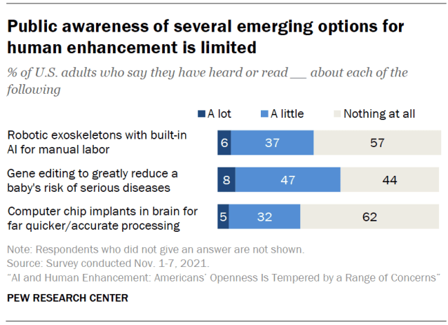 Public awareness of several emerging options for human enhancement is limited