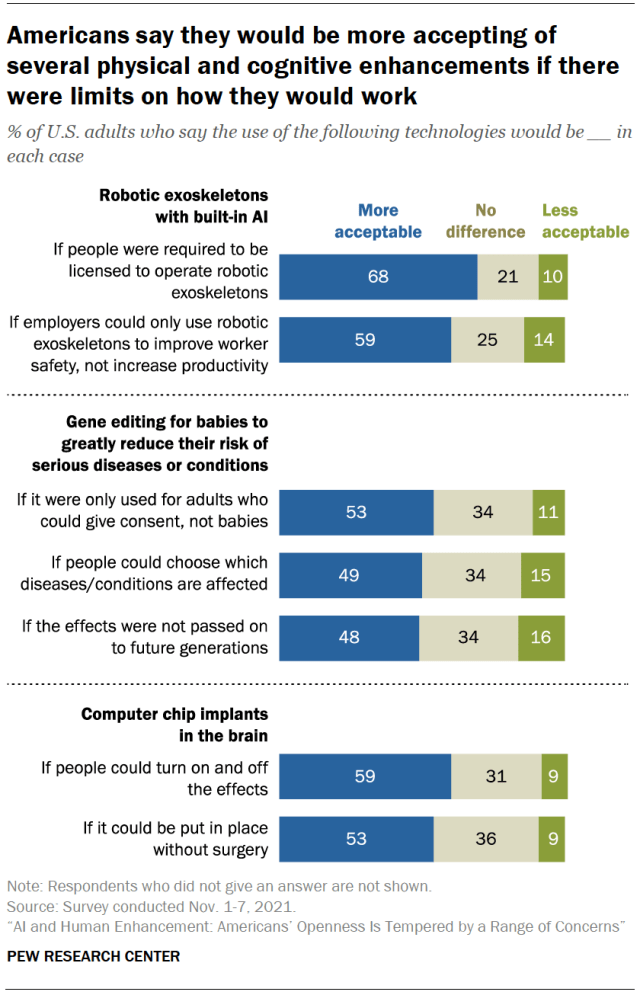 Americans say they would be more accepting of several physical and cognitive enhancements if there were limits on how they would work