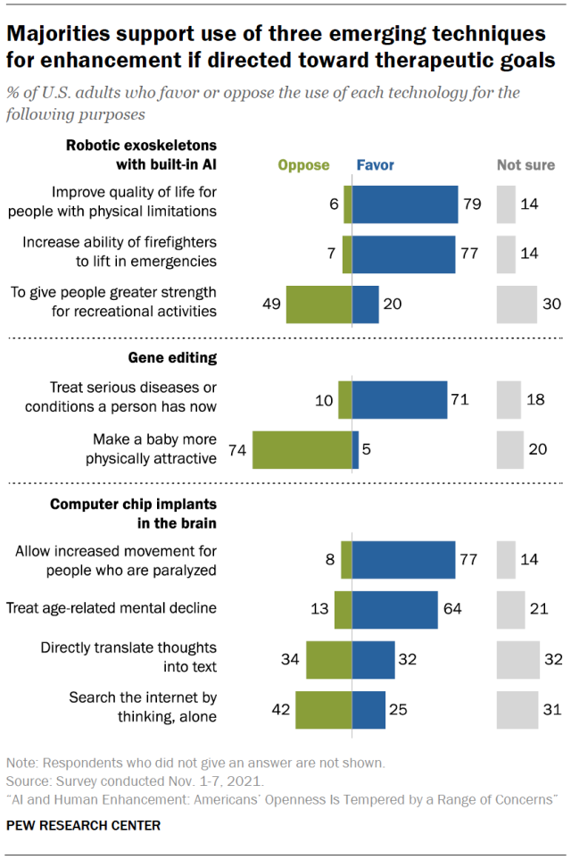 Majorities support use of three emerging techniques for enhancement if directed toward therapeutic goals