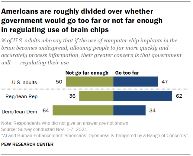 Americans are roughly divided over whether government would go too far or not far enough in regulating use of brain chips