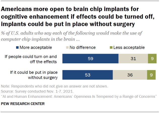 Americans more open to brain chip implants for cognitive enhancement if effects could be turned off, implants could be put in place without surgery