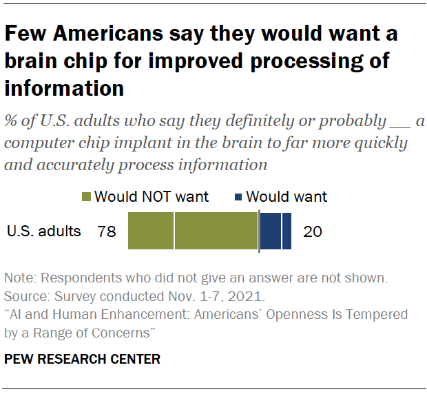 Chart shows few Americans say they would want a brain chip for improved processing of information
