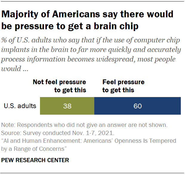 Chart shows majority of Americans say there would be pressure to get a brain chip