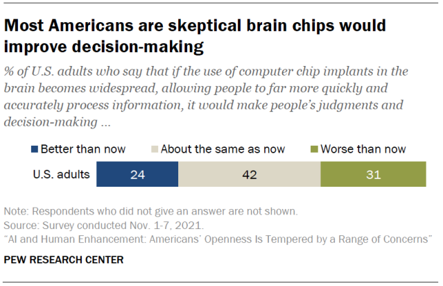 Most Americans are skeptical brain chips would improve decision-making