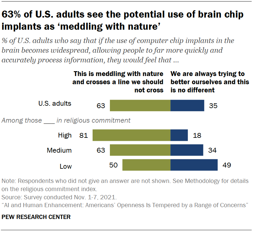 Chart shows 63% of U.S. adults see the potential use of brain chip implants as ‘meddling with nature’