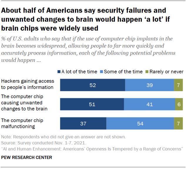 About half of Americans say security failures and unwanted changes to brain would happen ‘a lot’ if brain chips were widely used