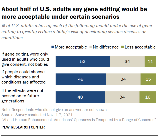 About half of U.S. adults say gene editing would be more acceptable under certain scenarios