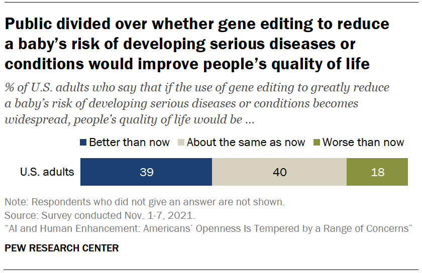 Chart shows public divided over whether gene editing to reduce a baby’s risk of developing serious diseases or conditions would improve people’s quality of life