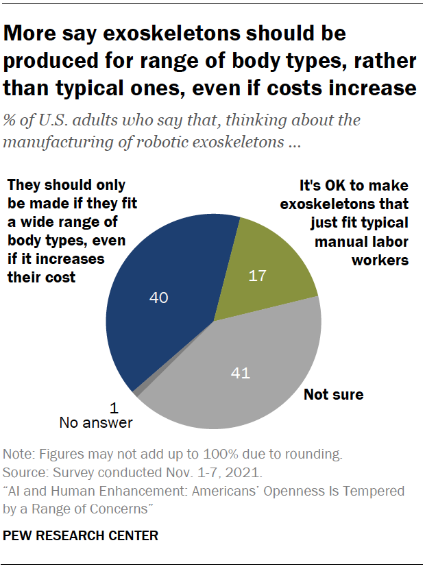 Chart shows more say exoskeletons should be produced for range of body types, rather than typical ones, even if costs increase