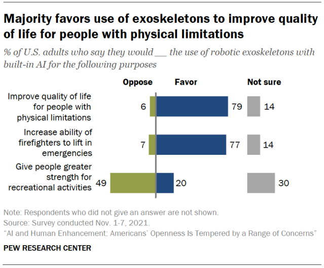 Majority favors use of exoskeletons to improve quality of life for people with physical limitations