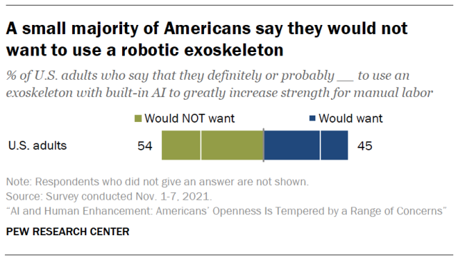 A small majority of Americans say they would not want to use a robotic exoskeleton
