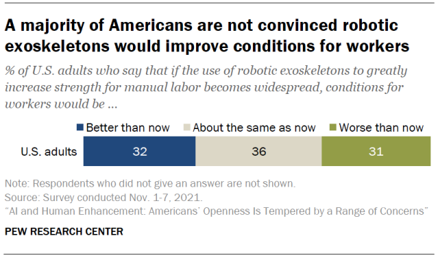 A majority of Americans are not convinced robotic exoskeletons would improve conditions for workers
