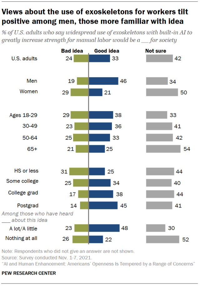 Views about the use of exoskeletons for workers tilt positive among men, those more familiar with idea
