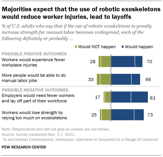 Majorities expect that the use of robotic exoskeletons would reduce worker injuries, lead to layoffs