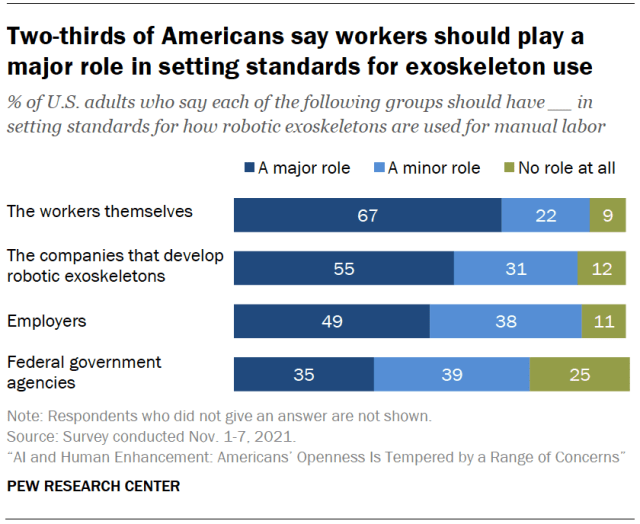 Two-thirds of Americans say workers should play a major role in setting standards for exoskeleton use