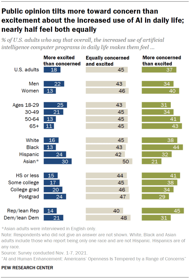 Public opinion tilts more toward concern than excitement about the increased use of AI in daily life; nearly half feel both equally