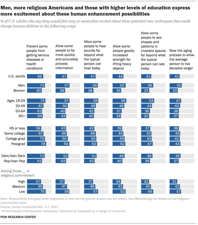 Men, more religious Americans and those with higher levels of education express more excitement about these human enhancement possibilities