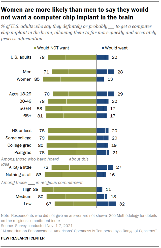 Women are more likely than men to say they would not want a computer chip implant in the brain