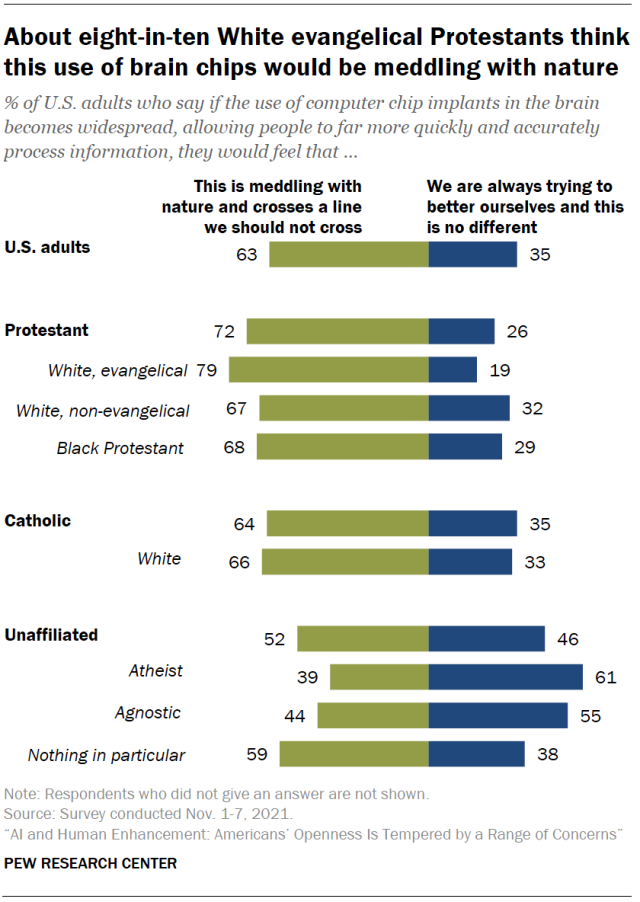 About eight-in-ten White evangelical Protestants think this use of brain chips would be meddling with nature
