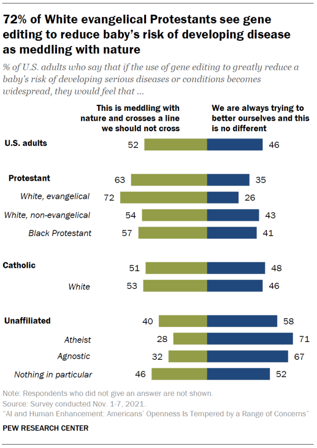 72% of White evangelical Protestants see gene editing to reduce baby’s risk of developing disease as meddling with nature