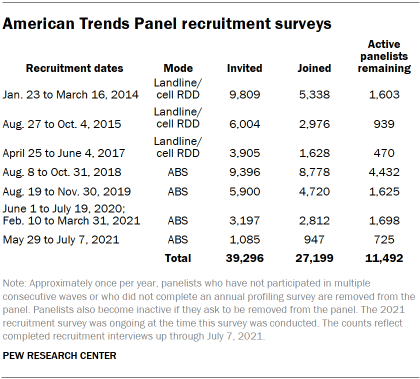 Table showing Americans Trends Panel recruitment surveys