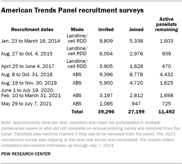 Americans Trends Panel recruitment surveys