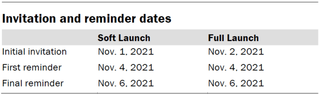 Invitation and reminder dates