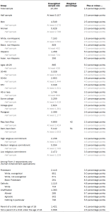 Table shows unweighted sample sizes and the error attributable to sampling