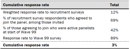 Table showing response rate