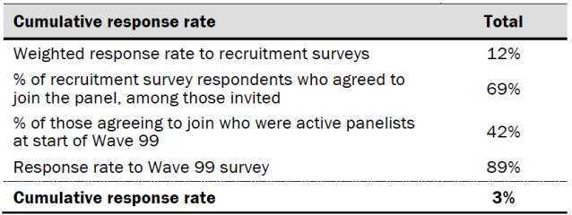 Response rate